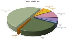 sulfuric acid uses - Chemical Man India